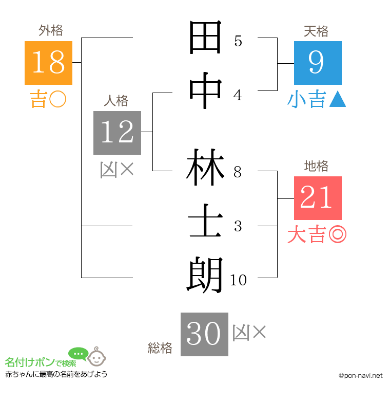 田中 林士朗さんの姓名判断結果