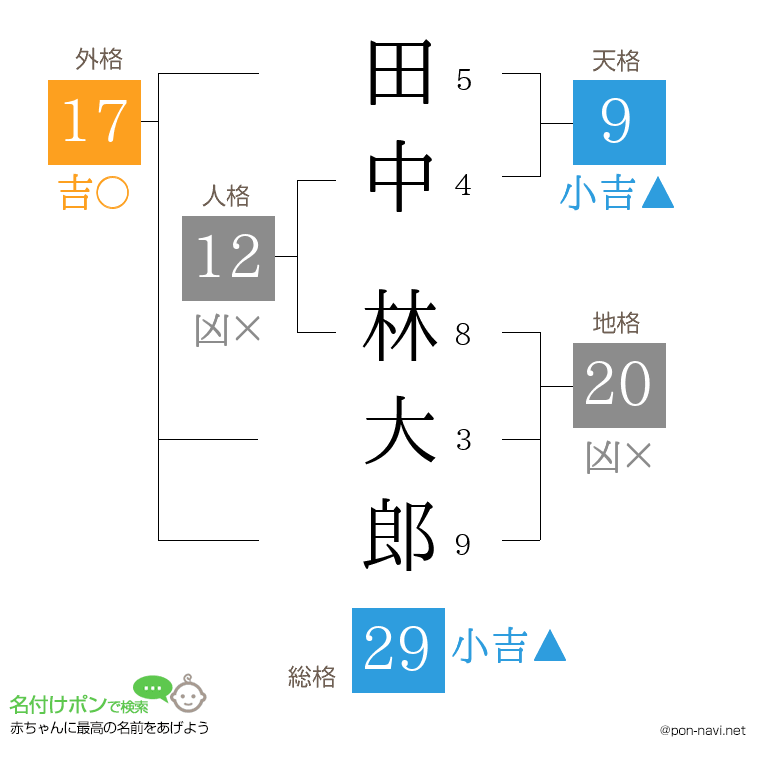 田中 林大郎さんの姓名判断結果