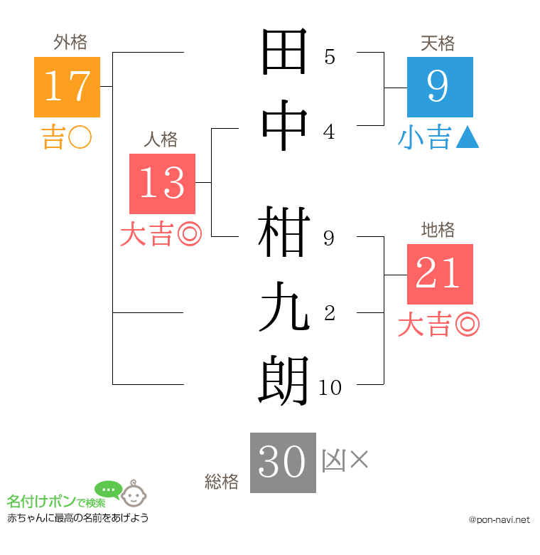 田中 柑九朗さんの姓名判断結果