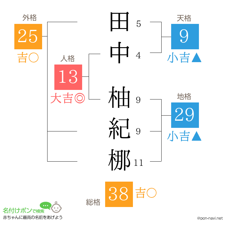田中 柚紀梛さんの姓名判断結果