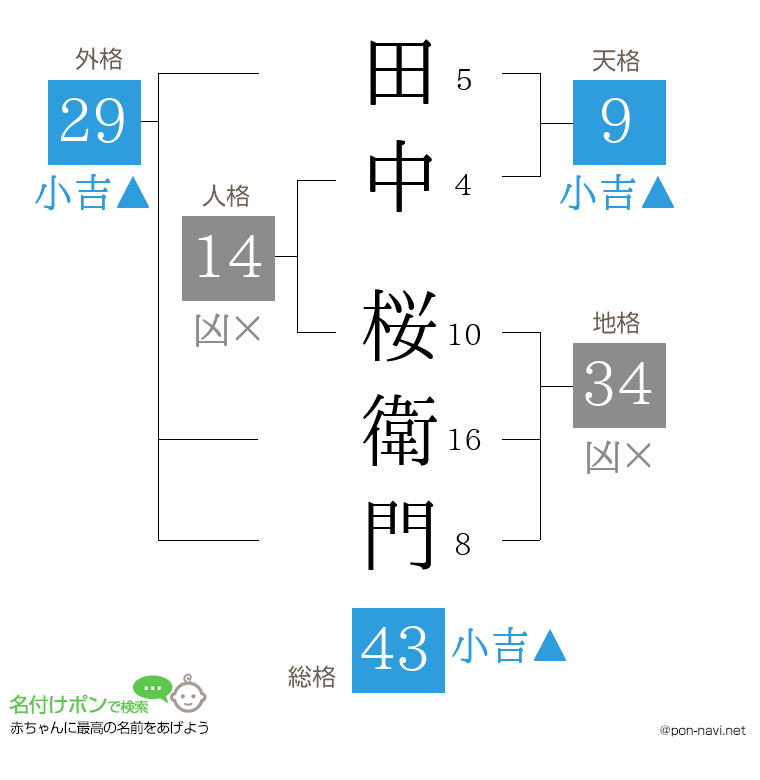 田中 桜衛門さんの姓名判断結果
