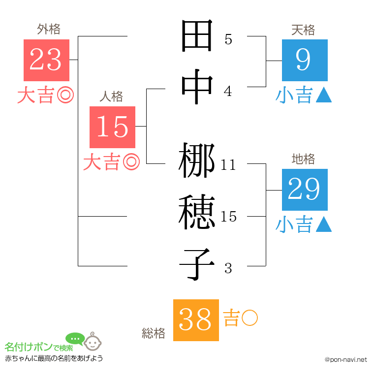 田中 梛穂子さんの姓名判断結果
