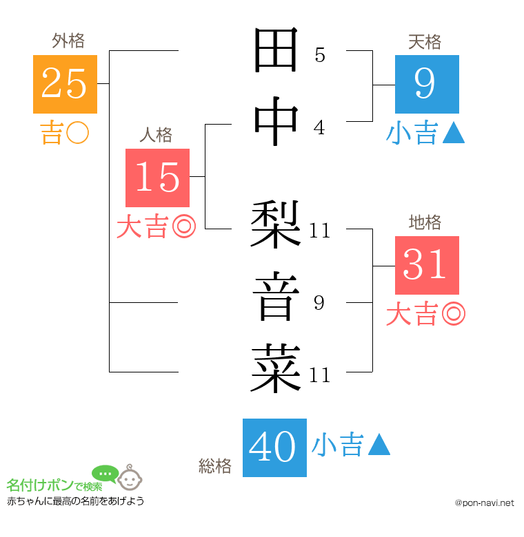 田中 梨音菜さんの姓名判断結果