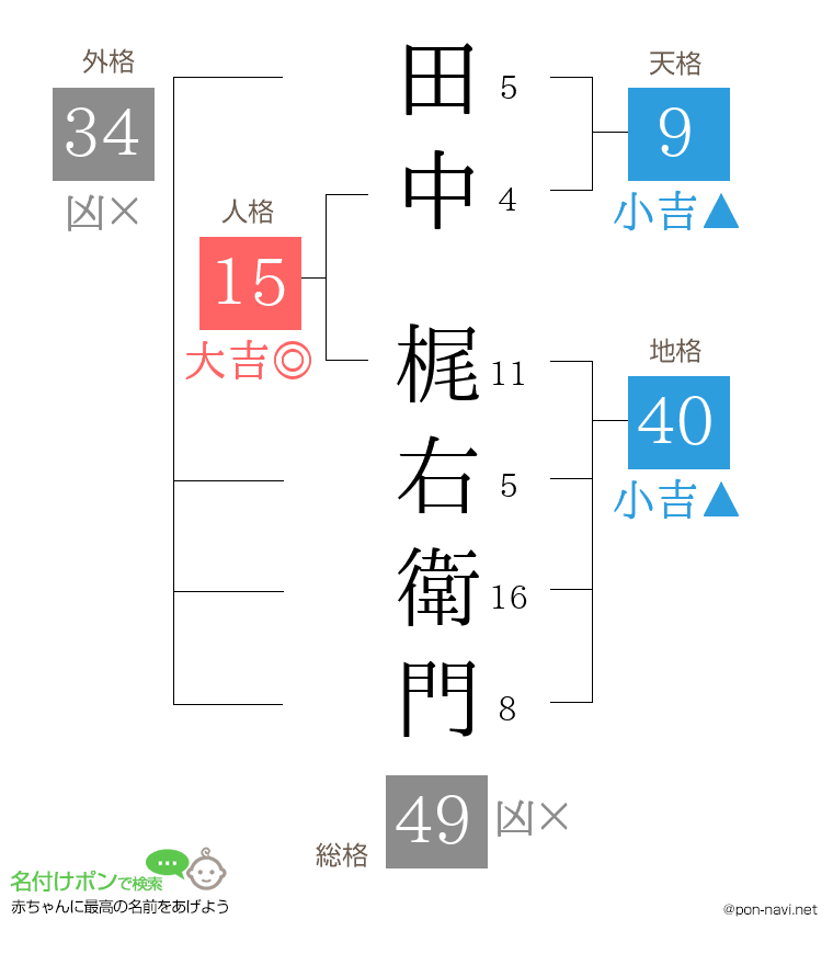 田中 梶右衛門さんの姓名判断結果