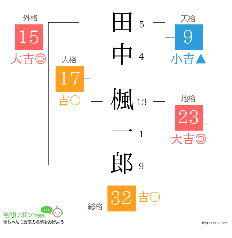 田中 楓一郎さんの姓名判断結果