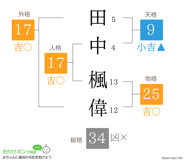 田中 楓偉さんの姓名判断結果