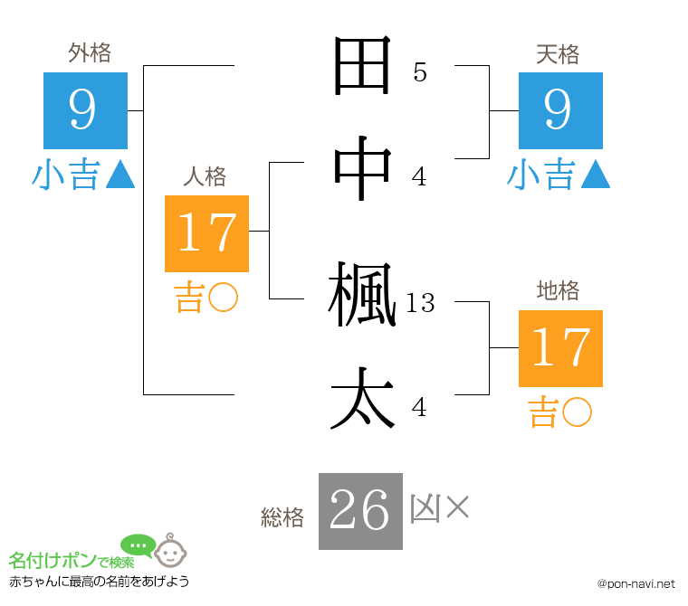 田中 楓太さんの姓名判断結果