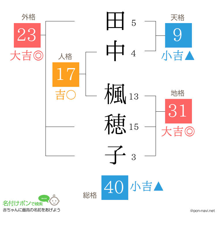 田中 楓穂子さんの姓名判断結果