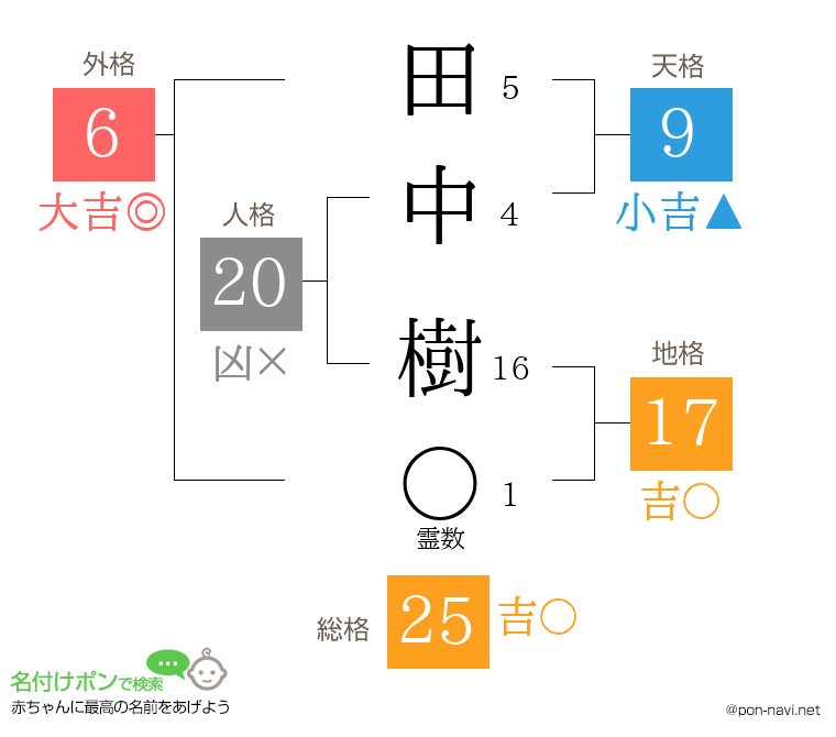 田中 樹さんの姓名判断結果