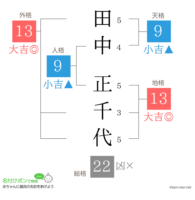 田中 正千代さんの姓名判断結果