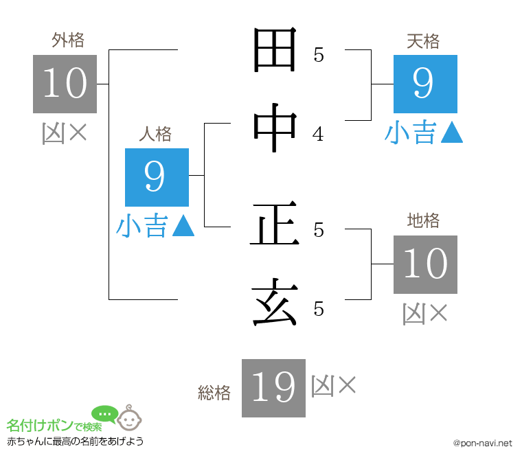 田中 正玄さんの姓名判断結果