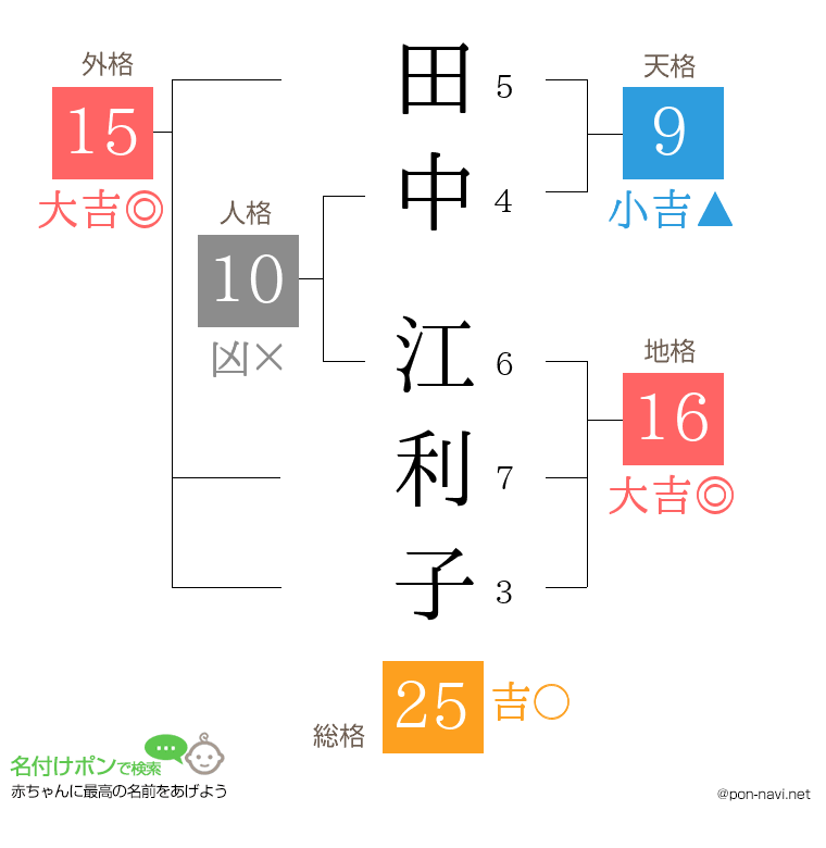 田中 江利子さんの姓名判断結果