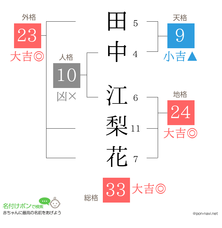 田中 江梨花さんの姓名判断結果