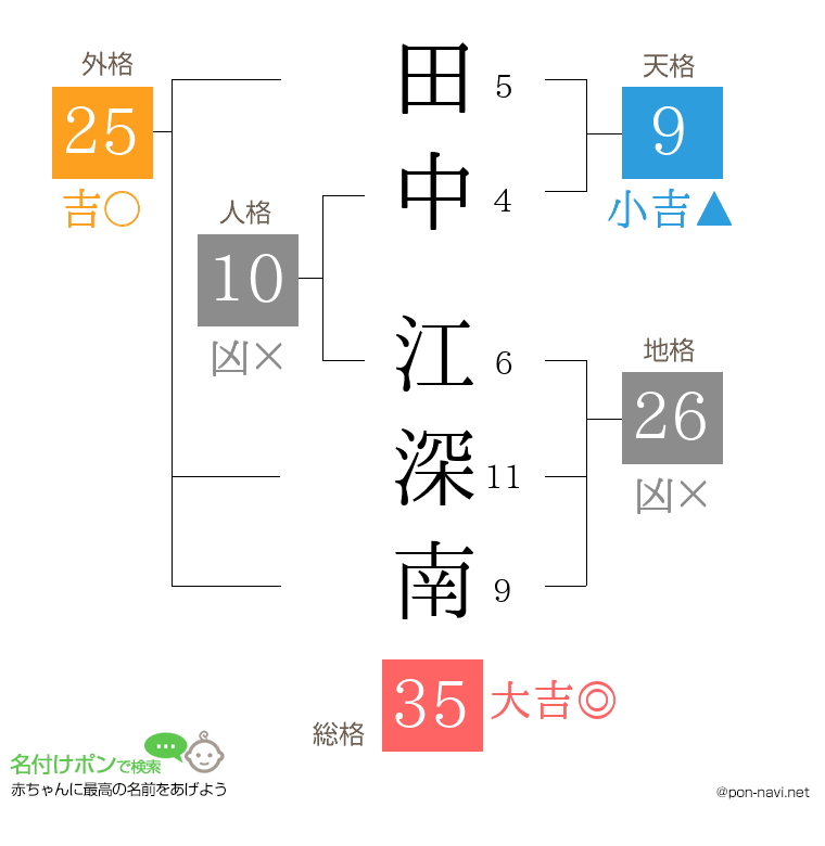 田中 江深南さんの姓名判断結果