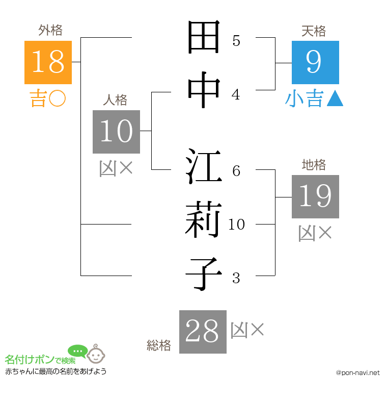 田中 江莉子さんの姓名判断結果