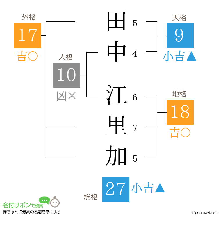 田中 江里加さんの姓名判断結果