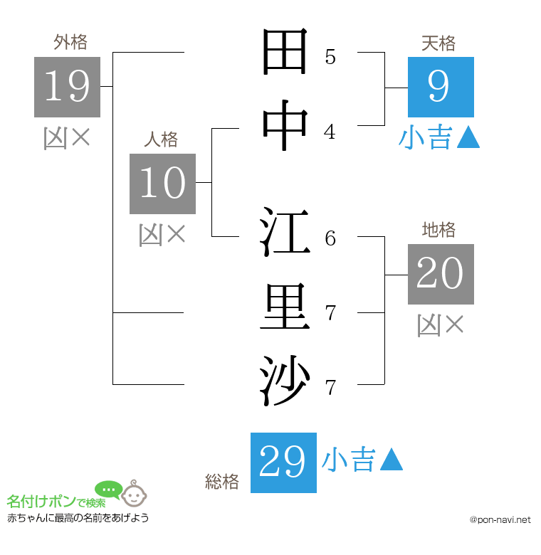 田中 江里沙さんの姓名判断結果