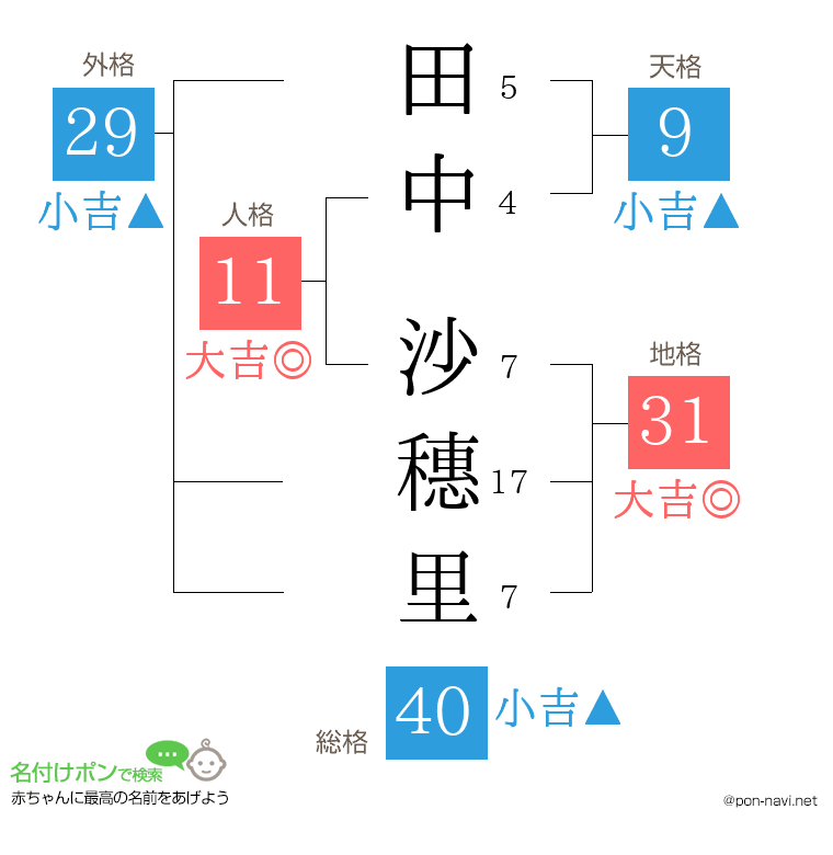 田中 沙穗里さんの姓名判断結果