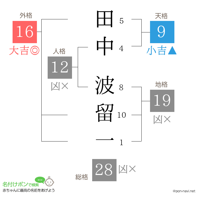 田中 波留一さんの姓名判断結果