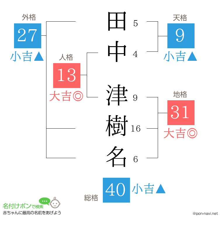 田中 津樹名さんの姓名判断結果