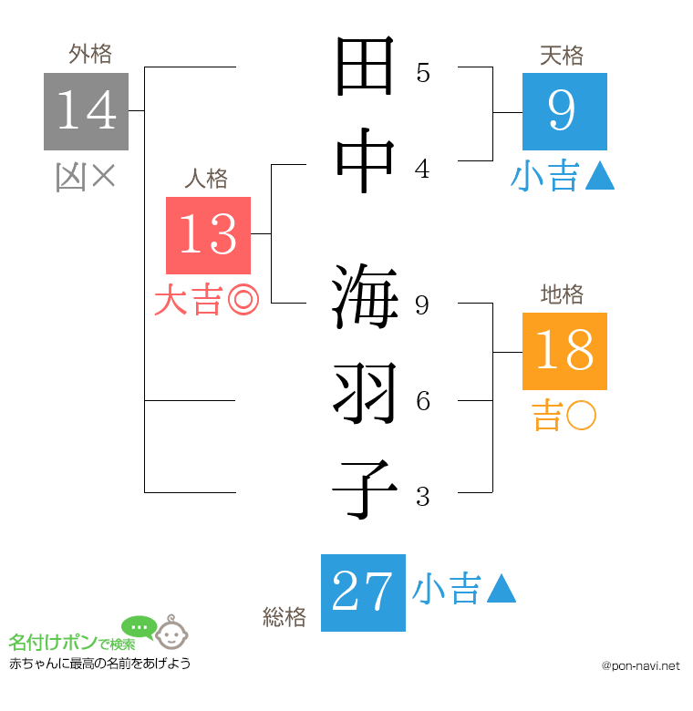 田中 海羽子さんの姓名判断結果