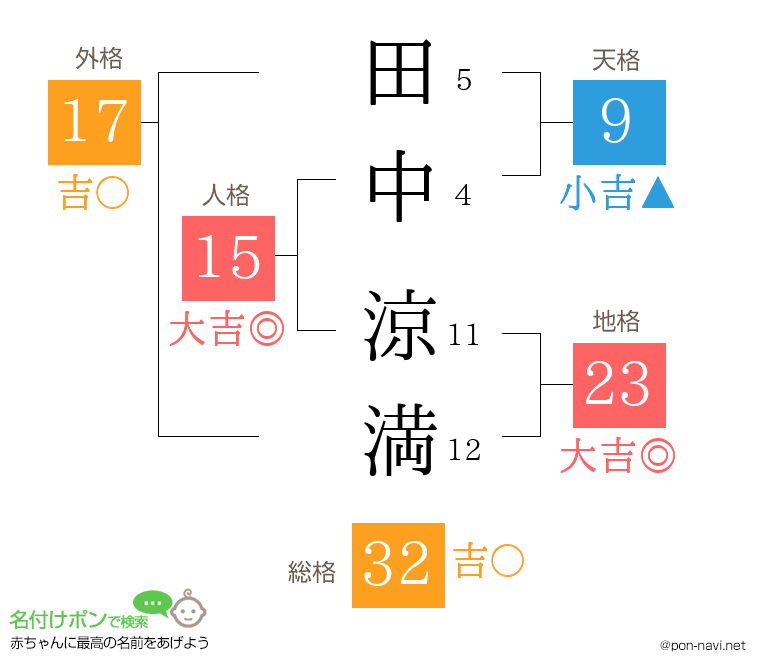 田中 涼満さんの姓名判断結果