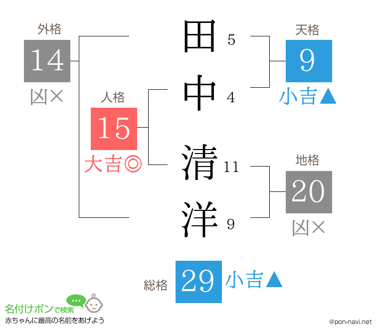 田中 清洋さんの姓名判断結果