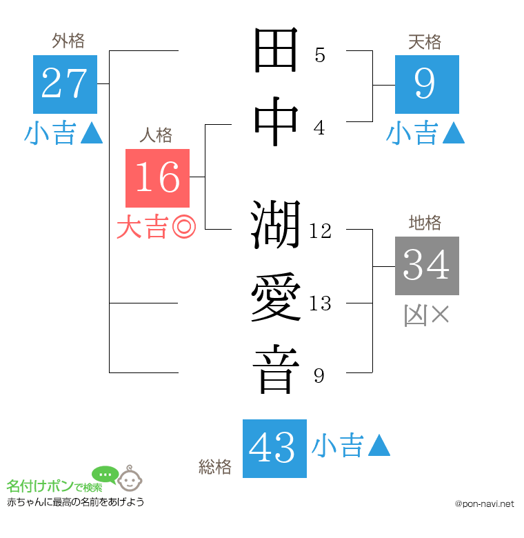 田中 湖愛音さんの姓名判断結果