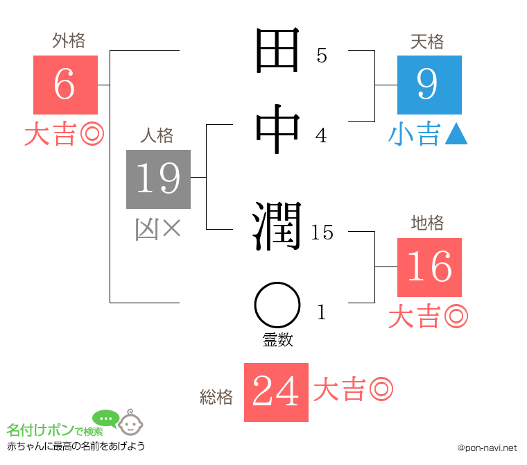 田中 潤さんの姓名判断結果