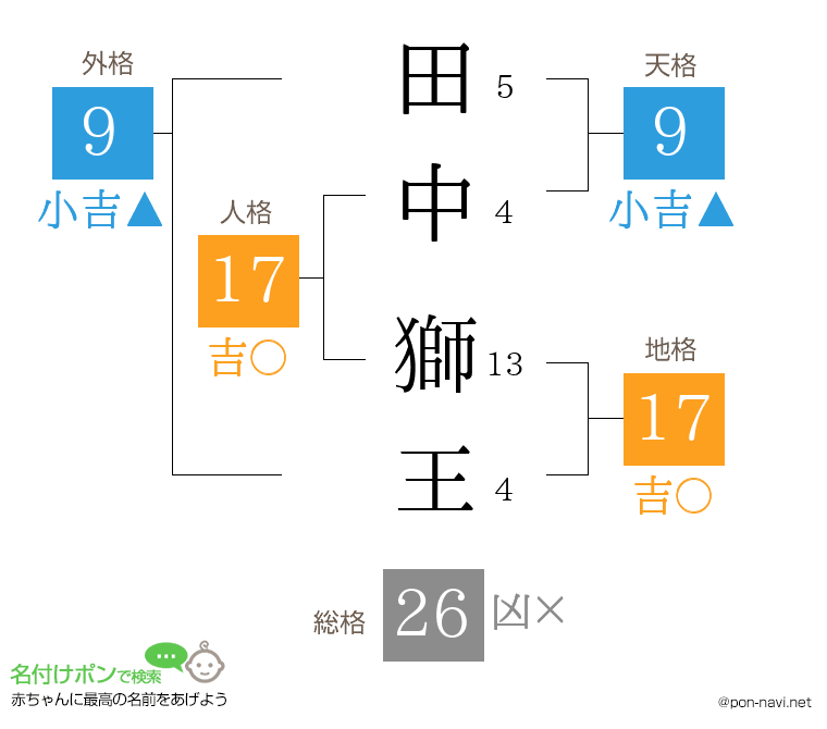 田中 獅王さんの姓名判断結果