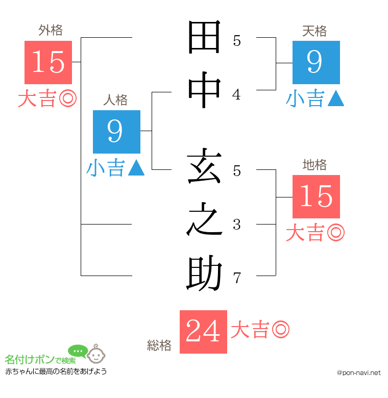 田中 玄之助さんの姓名判断結果