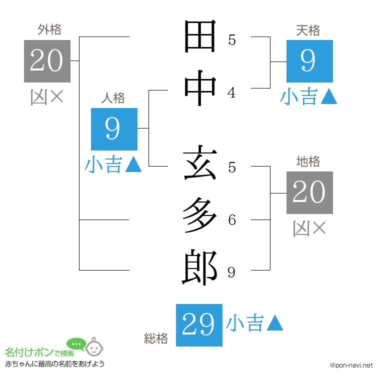 田中 玄多郎さんの姓名判断結果