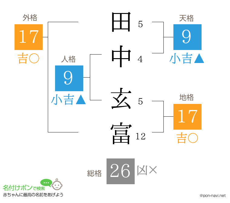 田中 玄富さんの姓名判断結果