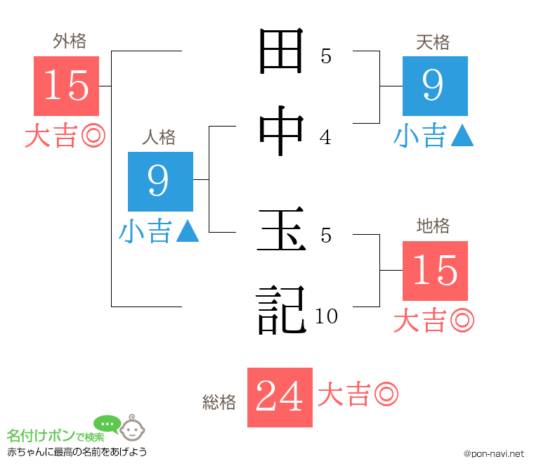 田中 玉記さんの姓名判断結果