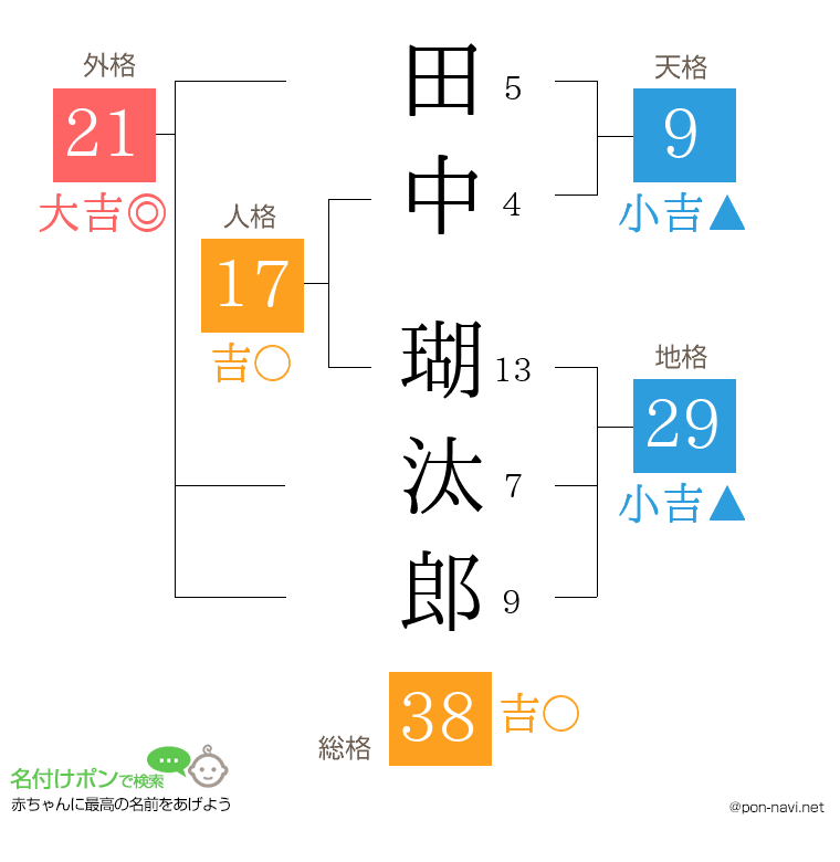 田中 瑚汰郎さんの姓名判断結果