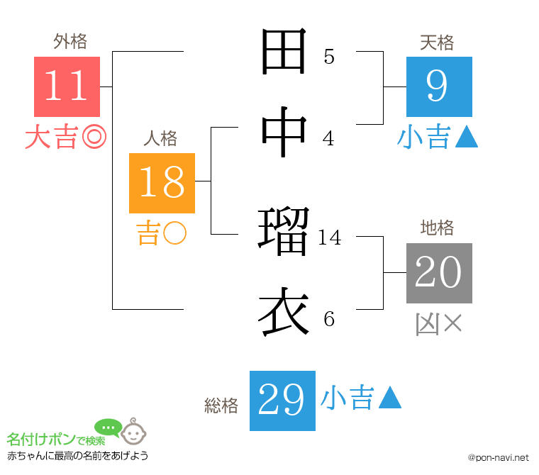田中 瑠衣さんの姓名判断結果