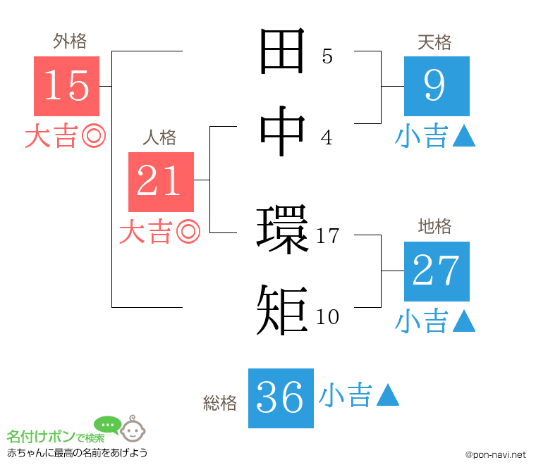 田中 環矩さんの姓名判断結果