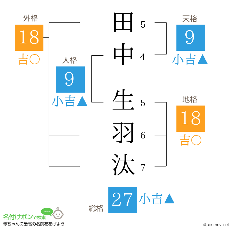 田中 生羽汰さんの姓名判断結果