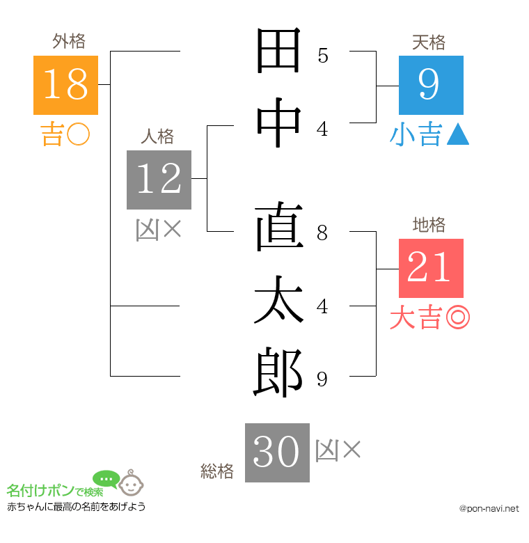 田中 直太郎さんの姓名判断結果