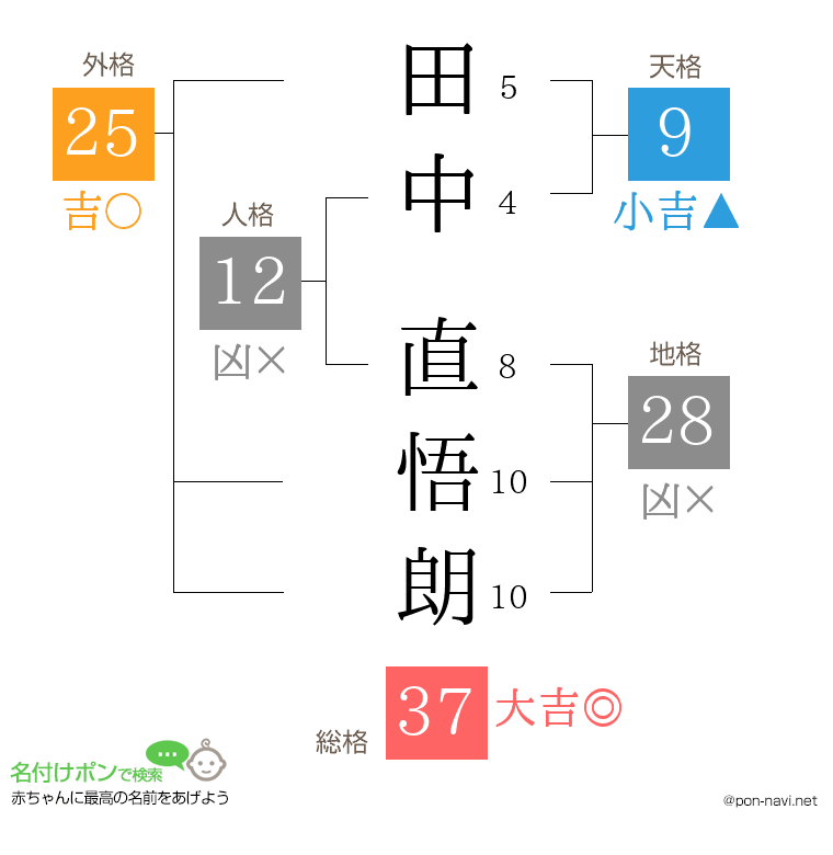 田中 直悟朗さんの姓名判断結果