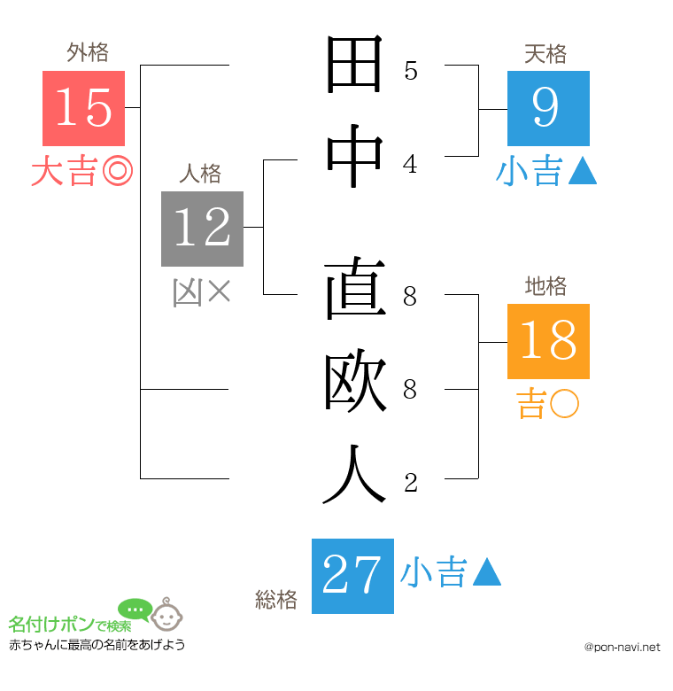 田中 直欧人さんの姓名判断結果