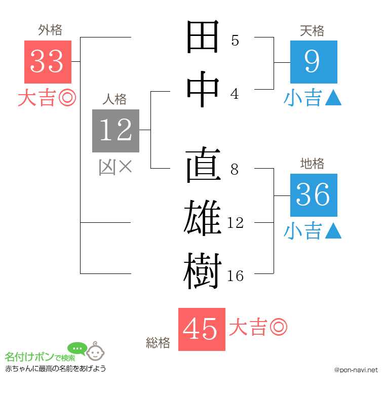 田中 直雄樹さんの姓名判断結果