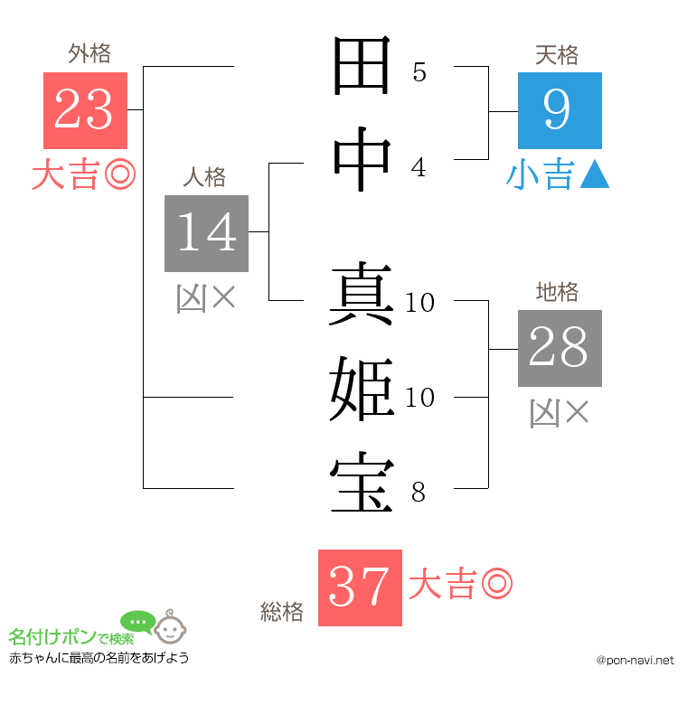 田中 真姫宝さんの姓名判断結果