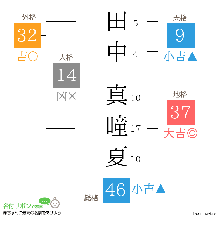 田中 真瞳夏さんの姓名判断結果