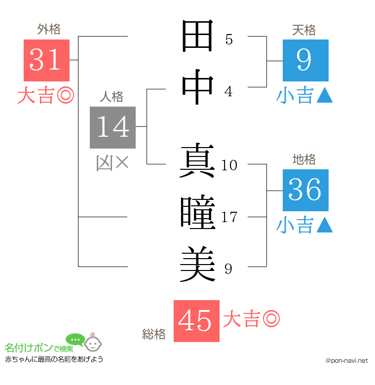 田中 真瞳美さんの姓名判断結果