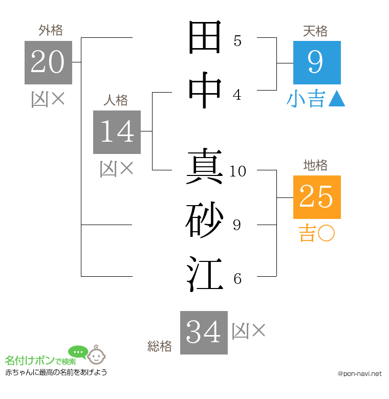 田中 真砂江さんの姓名判断結果