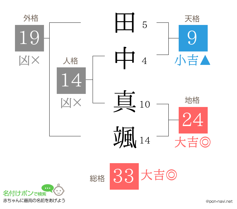 田中 真颯さんの姓名判断結果
