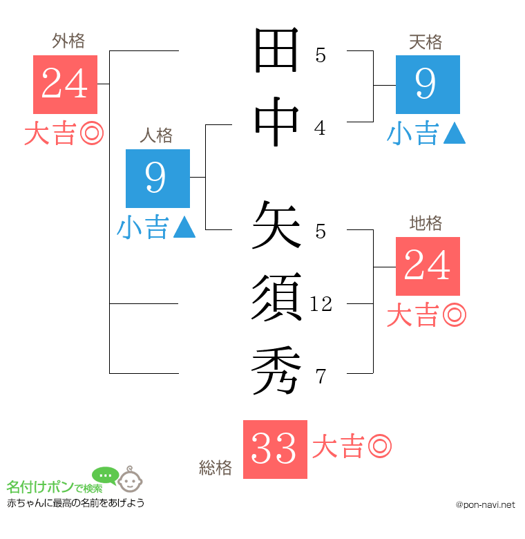 田中 矢須秀さんの姓名判断結果