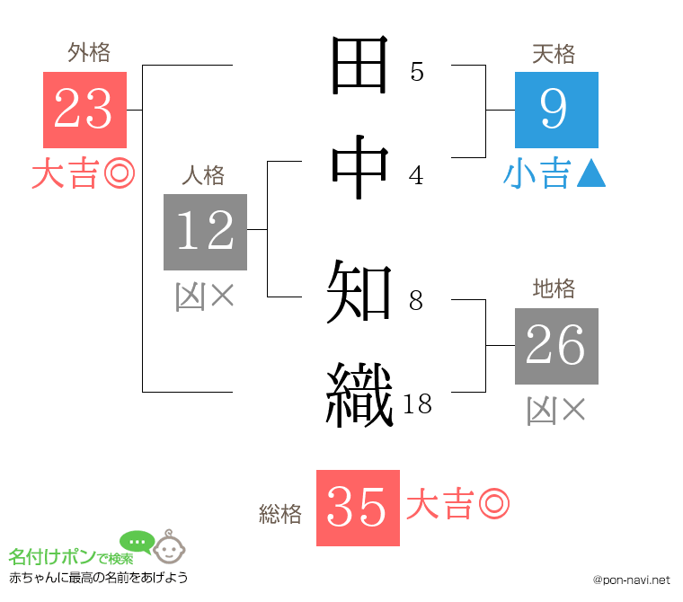 田中 知織さんの姓名判断結果