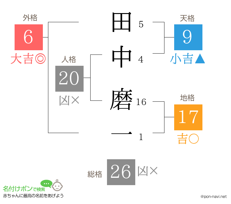 田中 磨一さんの姓名判断結果